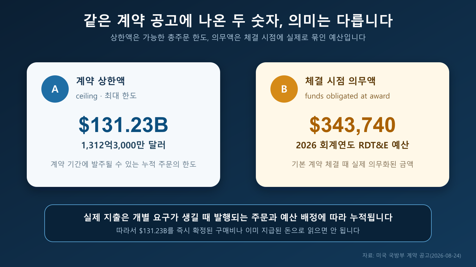 F-15 계약의 1,312억3,000만 달러 상한액과 체결 시점 34만3,740달러 의무액의 차이