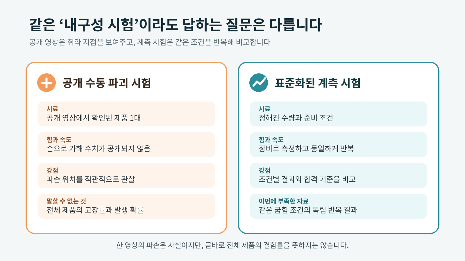 손으로 진행한 공개 영상 시험과 계측 장비를 사용한 표준화 시험의 차이를 비교한 그림