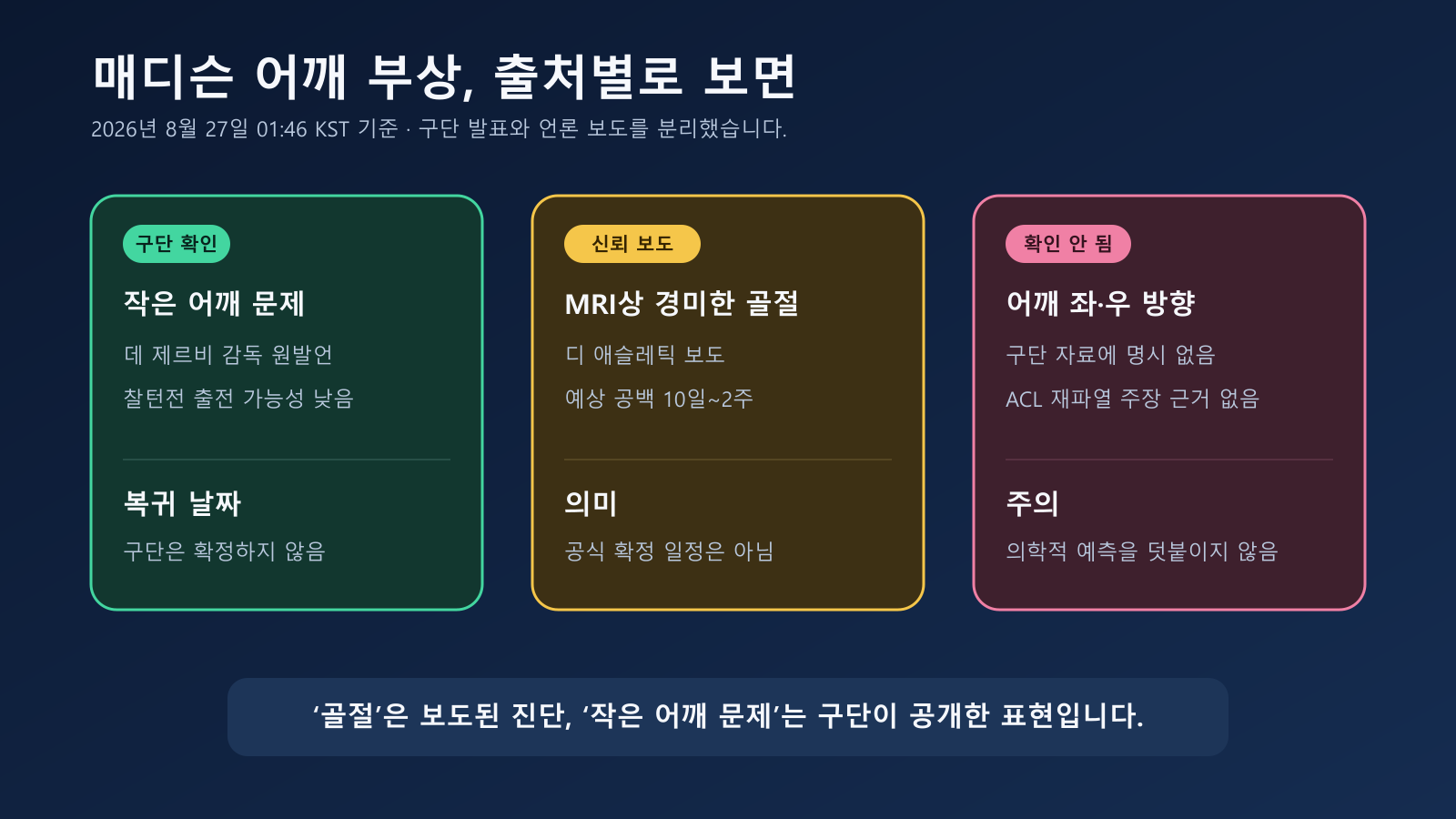 구단 발표, 신뢰 보도, 미확인 정보를 나눈 매디슨 어깨 부상 카드