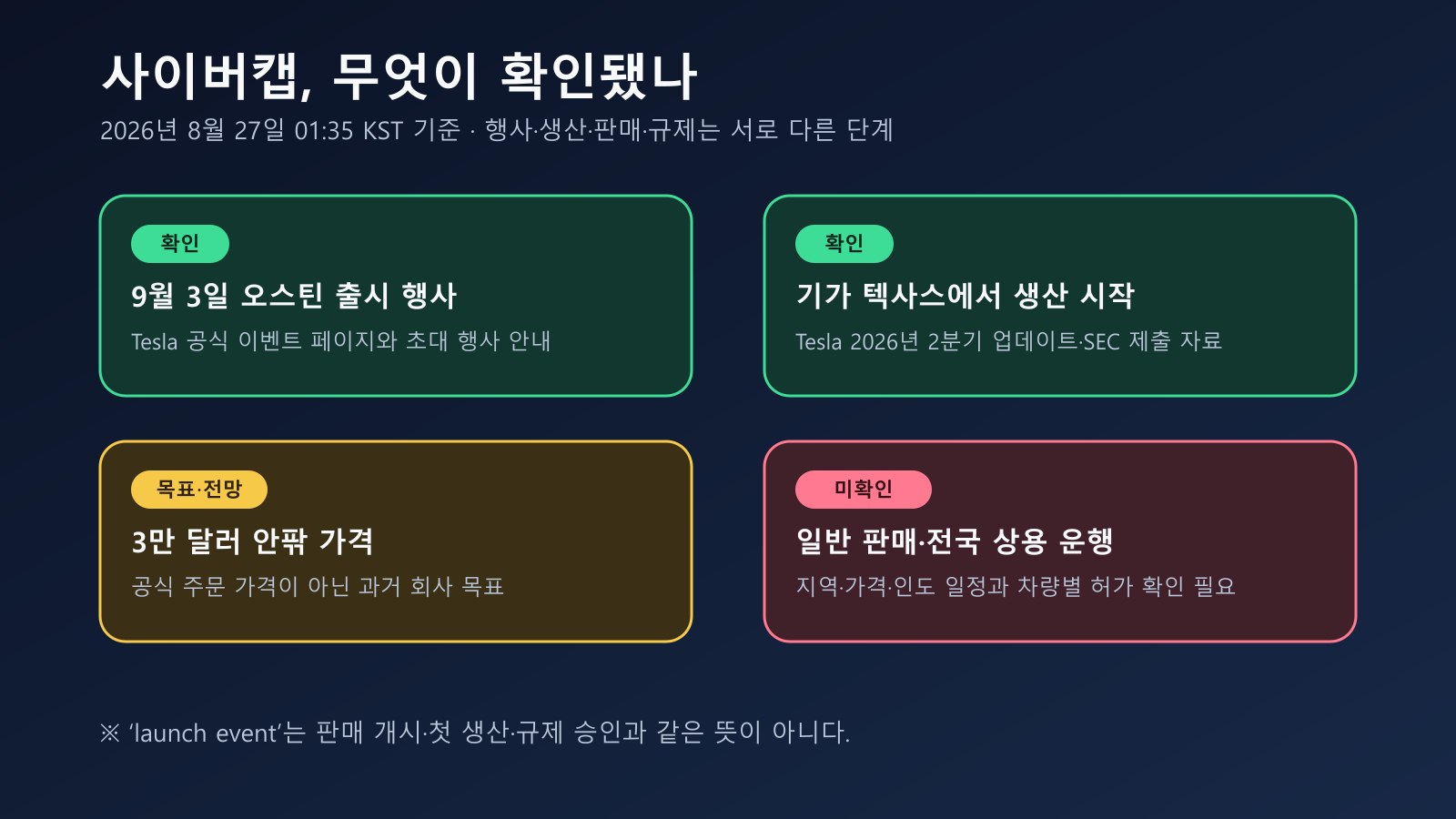 사이버캡 행사, 생산, 가격, 판매 확인 상태 카드