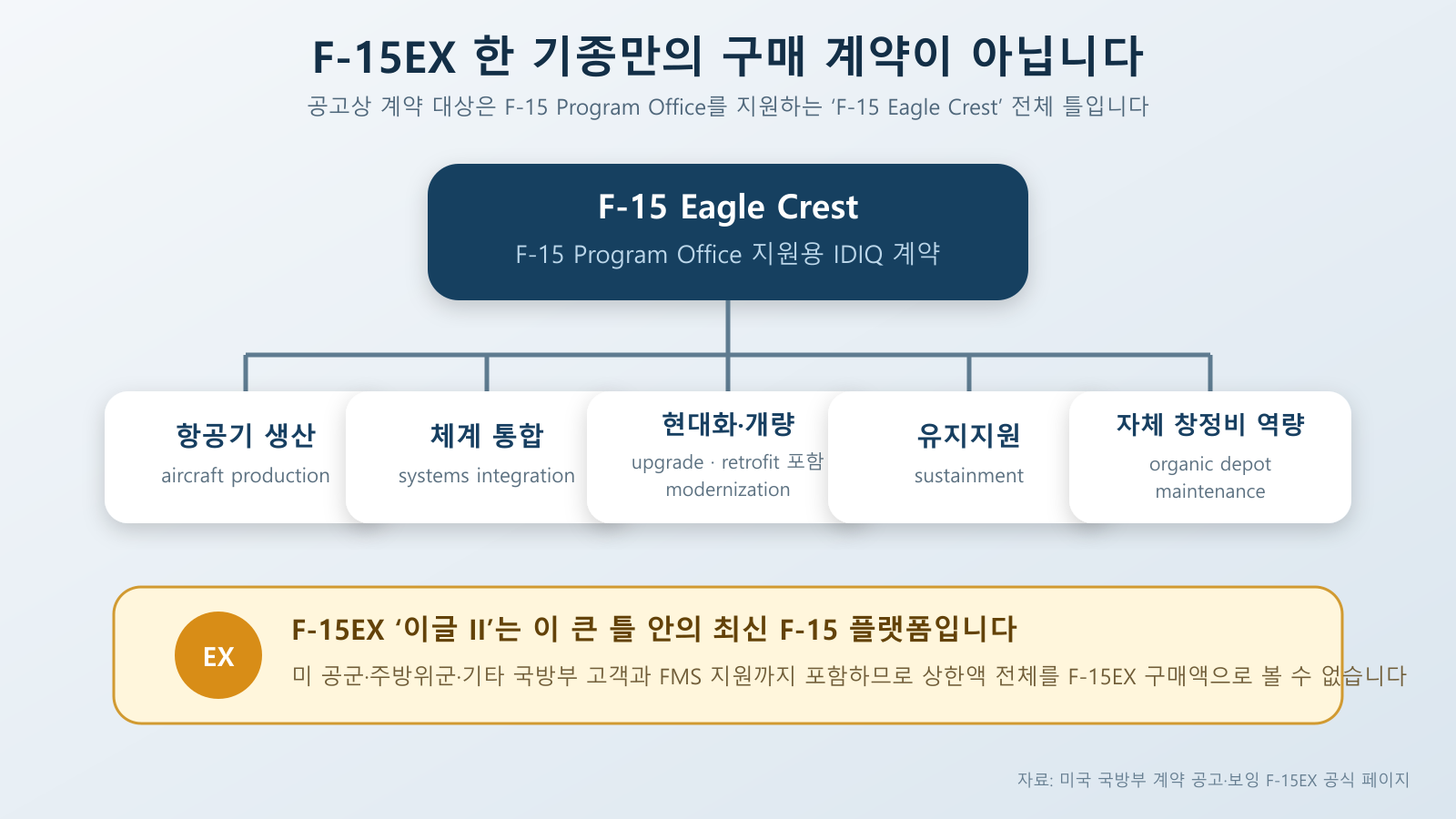 F-15 이글 크레스트 IDIQ 계약이 생산과 통합, 개량, 유지지원, 창정비를 포괄하고 F-15EX는 그 안의 플랫폼임을 보여주는 구조도