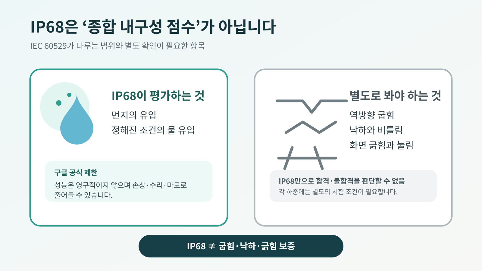 IP68은 먼지와 물 유입을 다루며 굽힘·낙하·긁힘은 별도 시험임을 보여주는 도표