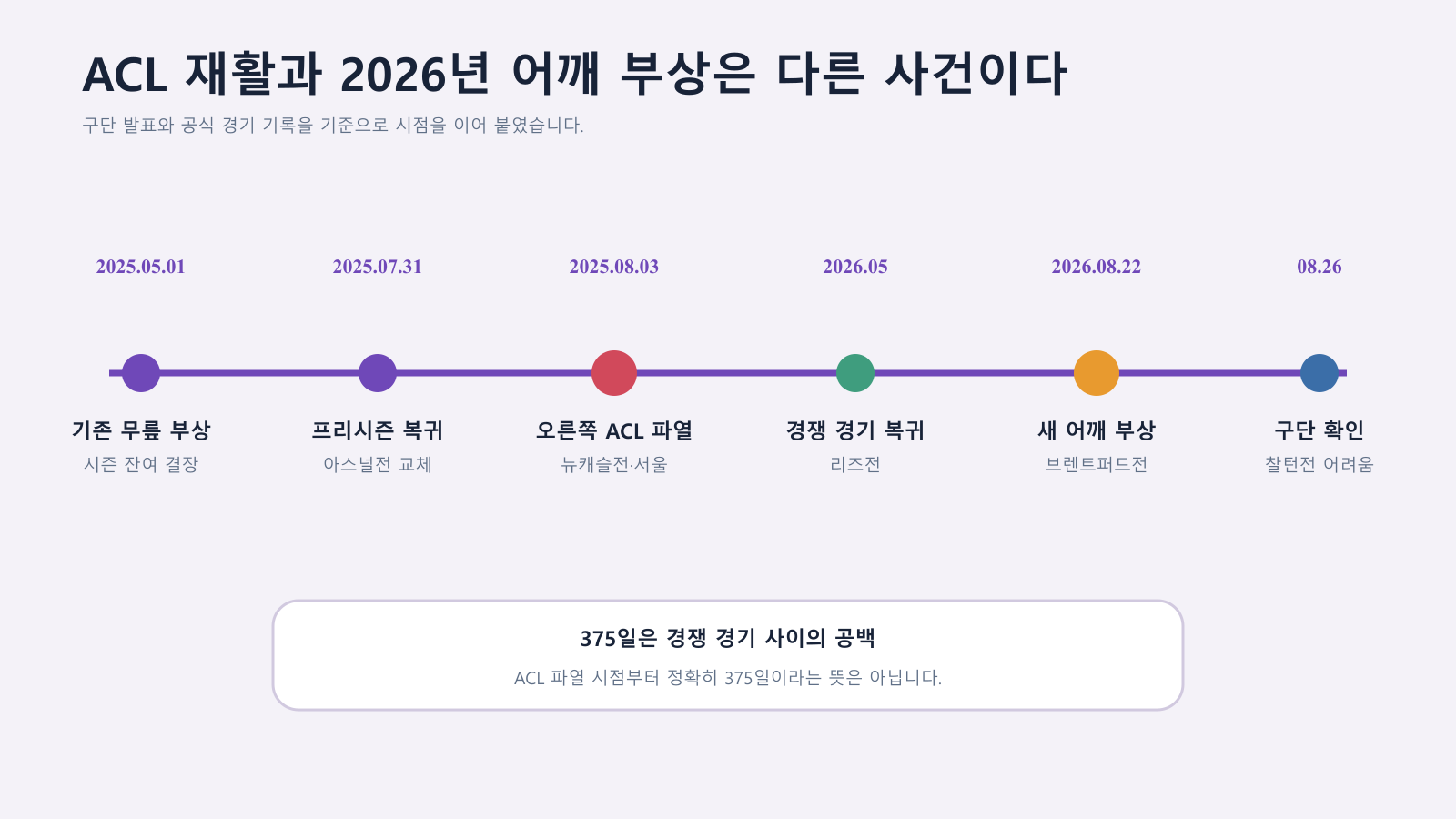 2025년 무릎 부상부터 2026년 어깨 부상까지 정리한 타임라인