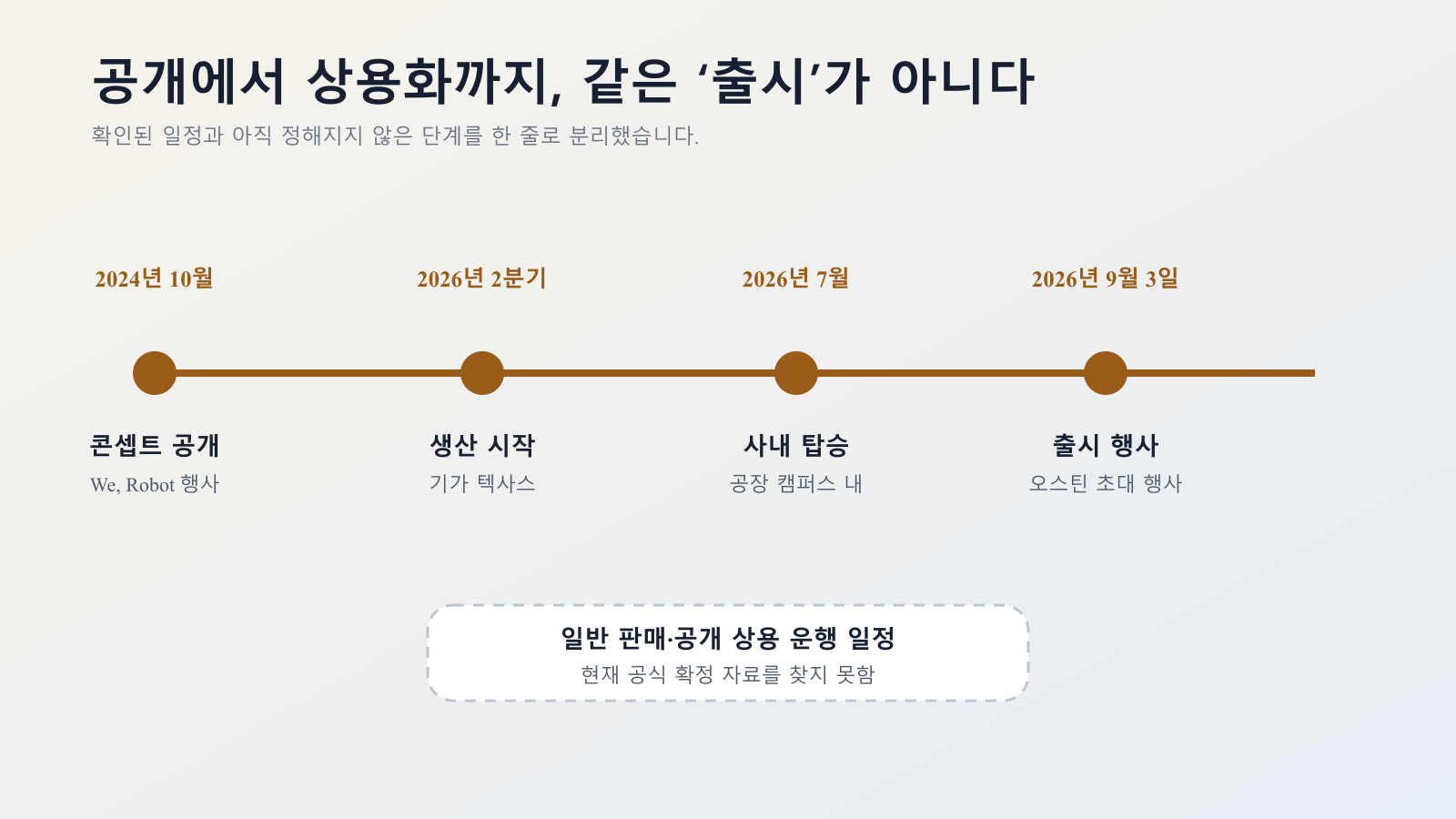 사이버캡의 공개, 생산, 사내 탑승, 출시 행사를 구분한 타임라인