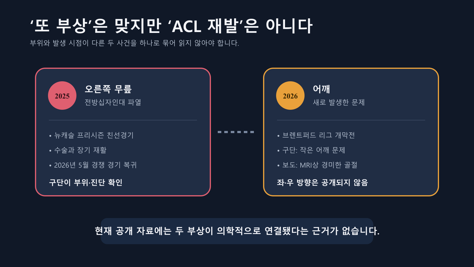 2025년 오른쪽 무릎 ACL 부상과 2026년 어깨 부상을 구분한 비교도