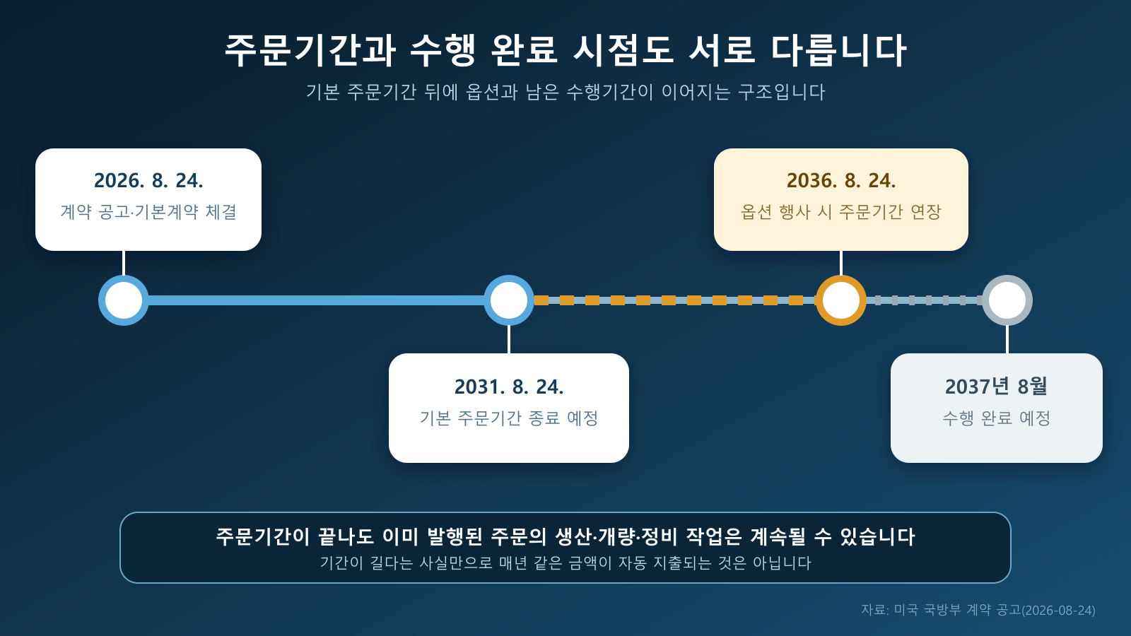2026년 계약 체결부터 2031년 기본 주문기간 종료, 2036년 옵션 연장, 2037년 수행 완료까지의 타임라인