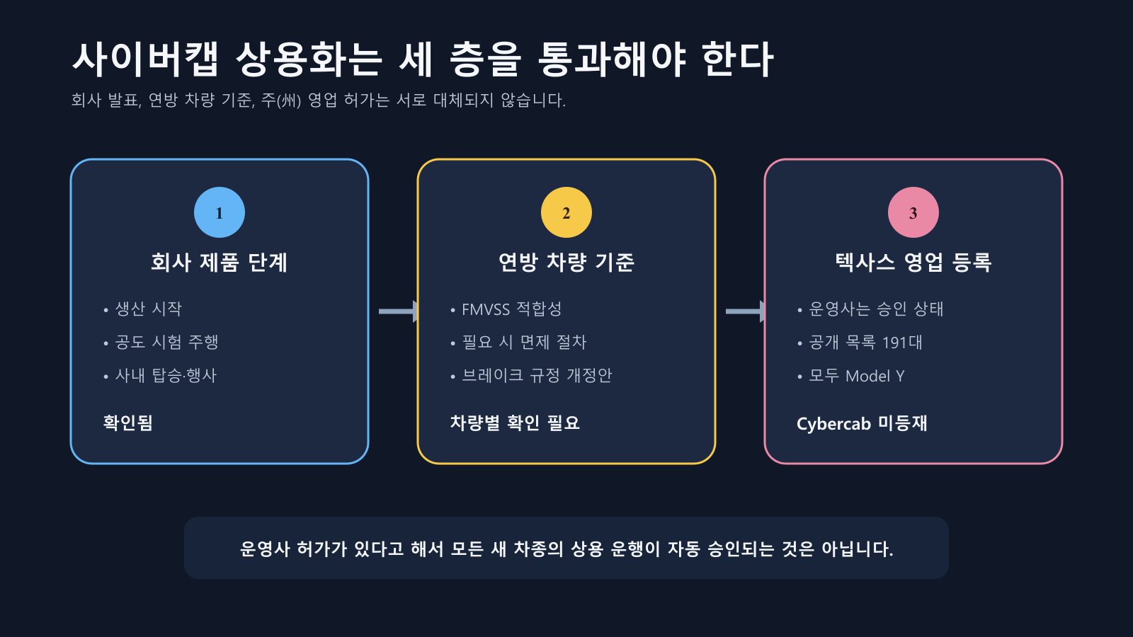 사이버캡 상용화를 회사 단계, 연방 차량 기준, 텍사스 등록으로 나눈 구조도