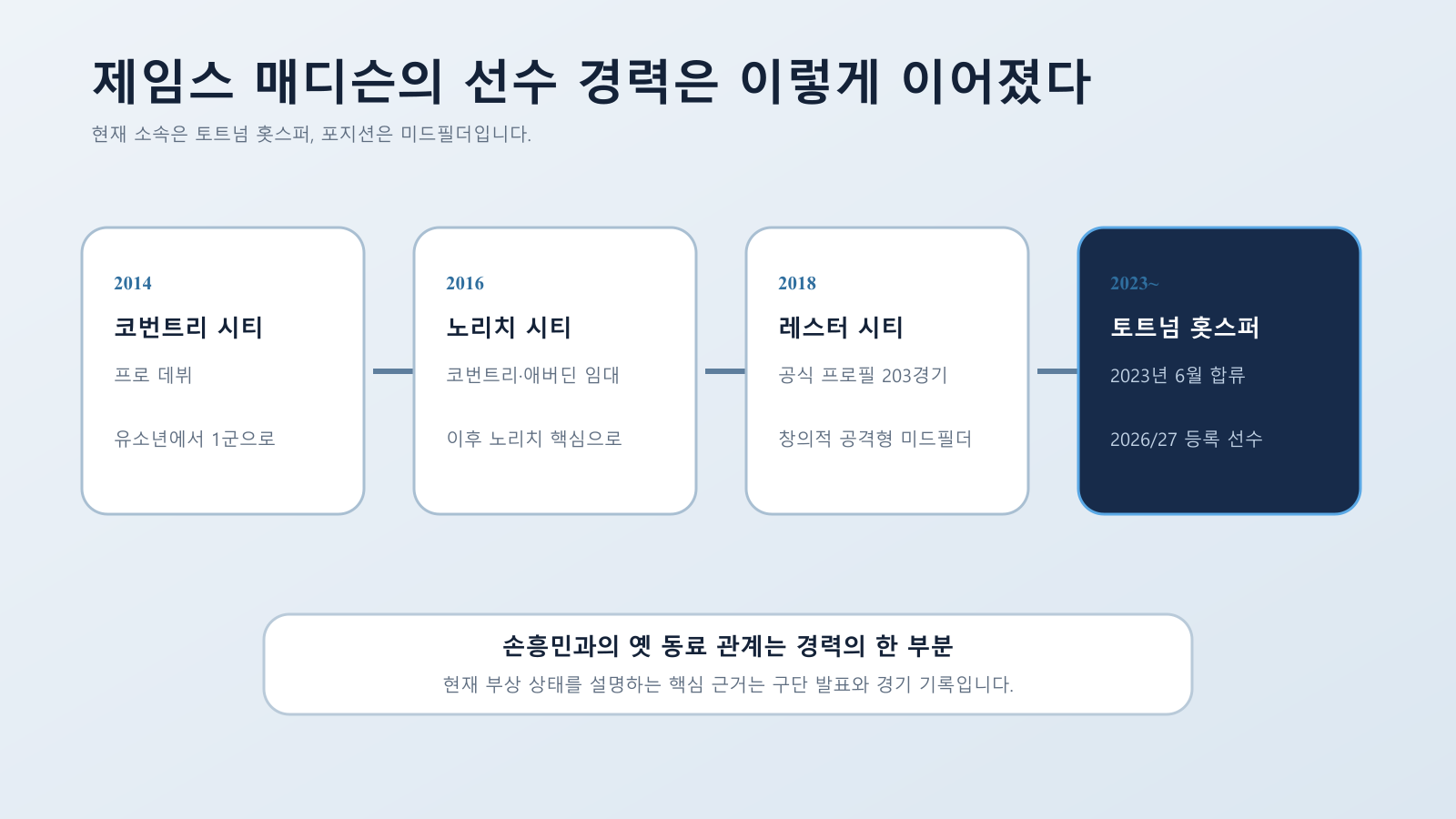 코번트리, 노리치, 애버딘 임대, 레스터, 토트넘으로 이어진 매디슨 경력 경로