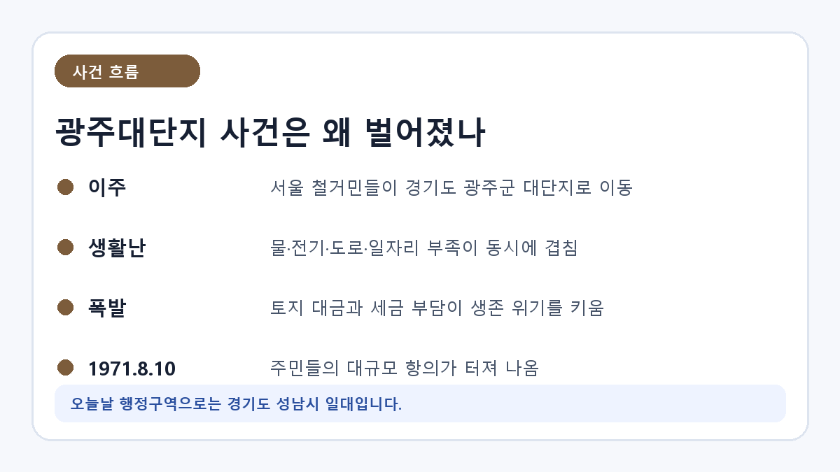 광주대단지 사건이 일어난 과정을 정리한 타임라인 카드