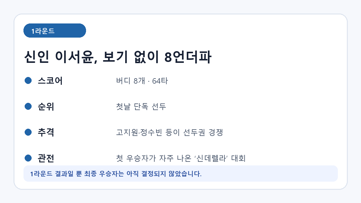 KG 레이디스 오픈 1라운드 이서윤의 8언더파 단독 선두를 정리한 카드