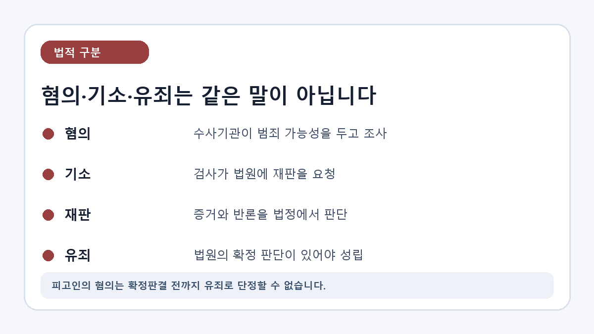 혐의와 기소, 재판, 유죄의 차이를 설명한 카드