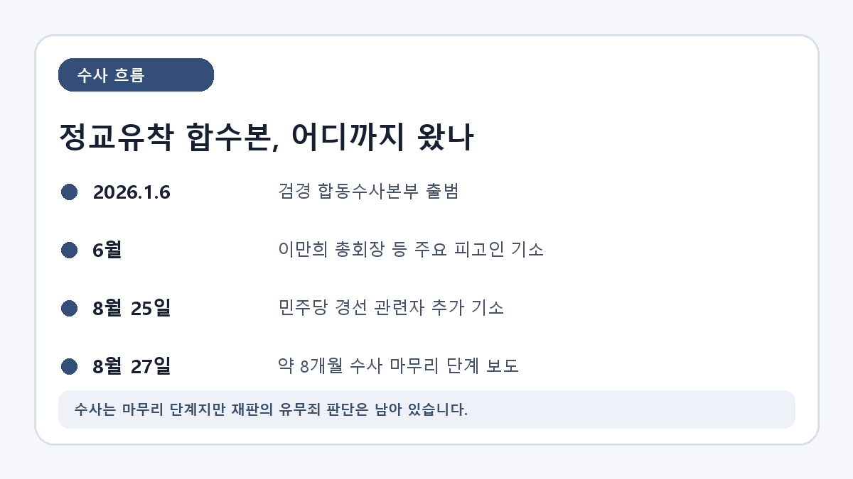 정교유착 합수본의 신천지 수사 흐름을 정리한 카드
