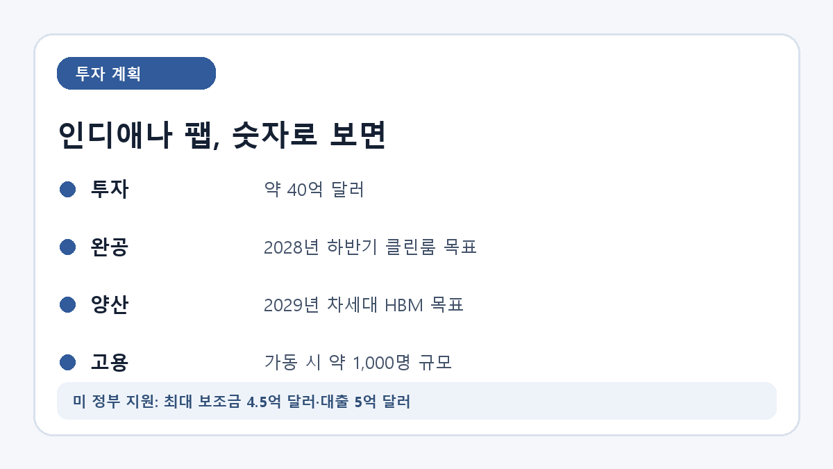 SK하이닉스 인디애나 팹 투자와 완공, 양산 계획 카드