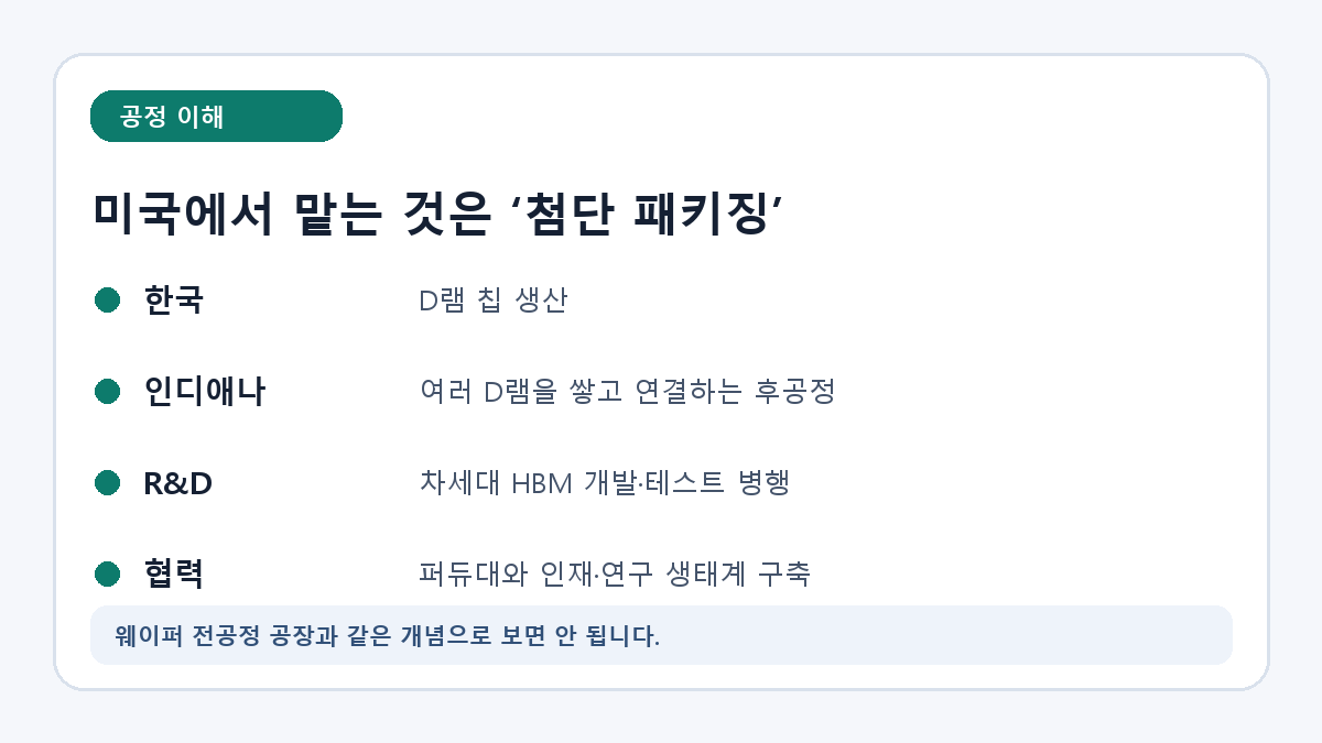 한국 D램 생산과 미국 첨단 패키징의 역할을 설명한 카드